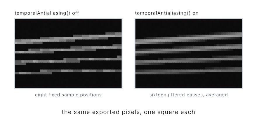 Two magnified crops of the same exported pixels: four thin bright rods at shallow tilts on black. On the left, with temporal anti-aliasing off, each rod is a run of uneven gray dashes with visible steps. On the right, with it on, each rod is one even line