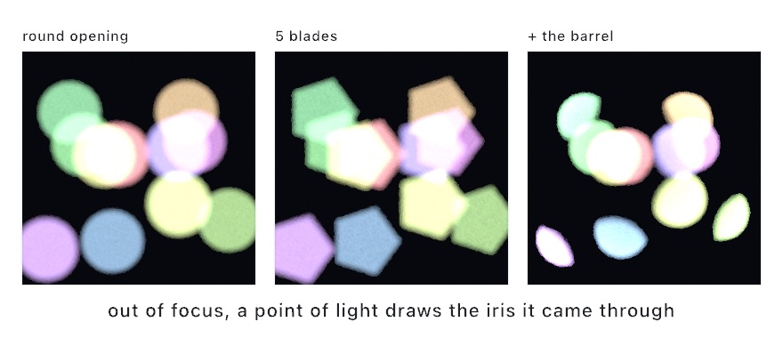 Three panels of the same handful of out-of-focus lights: round blobs through a round opening, clean pentagons through a five-bladed iris, and, once the barrel is added, highlights that read round in the middle and are clipped into lemons toward the corners