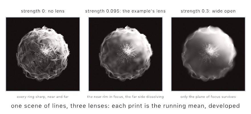 Three dark square panels of the same sphere made of rings of light, with a burst of bright spokes at its center. Left, labeled strength 0, every ring is crisp near and far and the sphere reads as a wire model. Middle, at the example's setting, the near rim stays sharp while the far side melts into pale fog. Right, wide open, the sphere is a soft glowing ball with only a faint rim and the central burst still readable