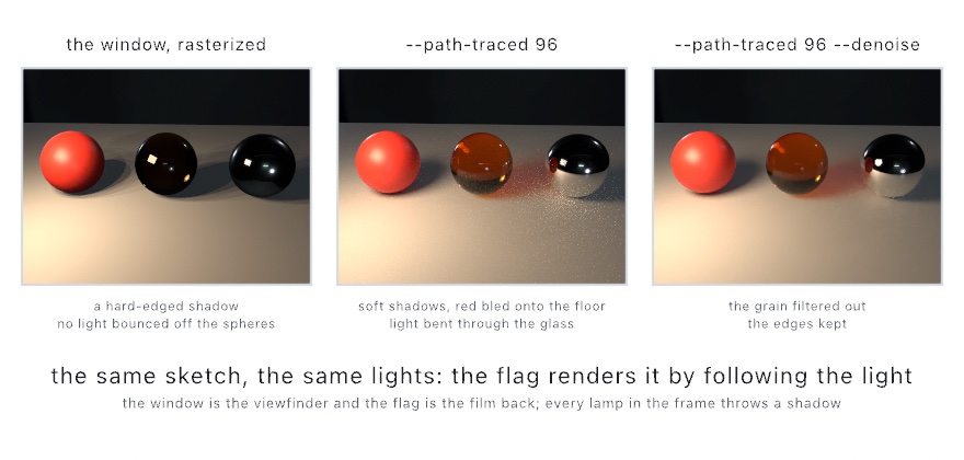 Three renders of the same set of three spheres on a pale floor under one softbox: rasterized, with a hard-edged shadow, a tinted glass shell, and a dark chrome ball; path-traced at 96 samples, with soft shadows, red bled onto the floor, the glass lit through, and grain; and the same trace denoised, the grain gone and the edges kept