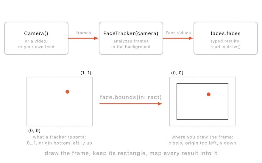 A diagram of three boxes: Camera producing frames, FaceTracker analyzing in the background, and typed results read in draw. Below, two panels show a normalized lower-left-origin point mapping into the drawn frame's rectangle