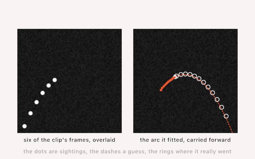 Two panels: six frames of a made-up clip overlaid, showing a bright ball rising in six steps, and the same clip's newest frame with orange dots on the sightings, a fitted arc, and a dashed continuation passing through pale rings