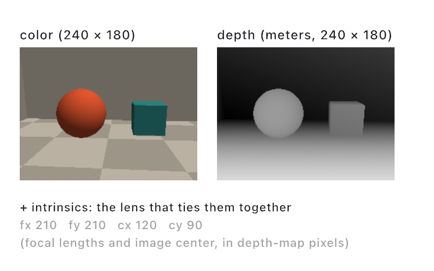 Two panels from the stand-in depth camera: a color image of a small staged room with a coral ball and teal crate, and its depth map, near surfaces bright and far ones dark, with the intrinsics listed below