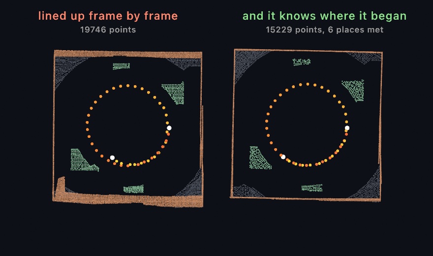 Two overhead views of the same staged room scanned by a camera walking a full circle inside it. On the left the walls are drawn twice, thick and offset, and the ring of camera positions ends short of where it began. On the right the walls are single and clean and the ring closes on itself