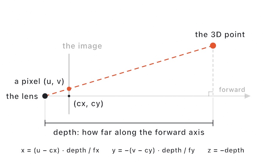 A diagram of unprojection: a lens at the left, an image plane with a marked pixel, and a dashed ray extending out to a 3D point, with the recovered-coordinates formula below