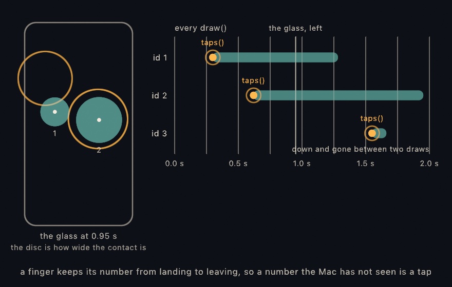 Two panels on a dark ground. Left, a phone-shaped outline with two teal discs on it, a small one labeled 1 and a wide one labeled 2, and warm rings expanding from where each landed. Right, a timeline of the same two seconds: three rows labeled id 1, id 2, id 3, each a teal bar while that finger is down with a warm dot marked taps() where it landed. Pale vertical lines mark every draw. The id 3 bar sits entirely between two of them, noted as down and gone between two draws. A brighter line at 0.95 seconds, labeled the glass, left, marks the moment the left panel shows
