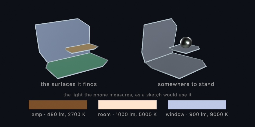 Left, three flat surfaces of a staged room corner drawn as outlined polygons: a green floor, a blue-gray wall, a tan table top. Right, the same three in plain gray with a metal ball resting on the table. Below, three color swatches labeled lamp 480 lm 2700 K, room 1000 lm 5000 K, window 900 lm 9000 K, running from warm brown through cream to pale blue