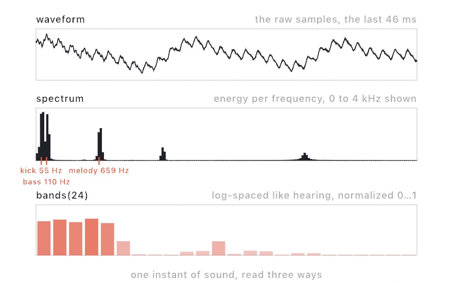 Three stacked panels from one analyzed instant: the raw waveform wiggle, the spectrum with spikes marked at the kick, bass, and melody frequencies, and 24 normalized band bars