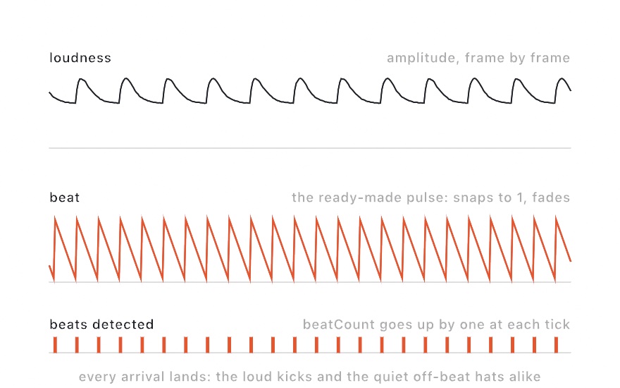 A six-second timeline in three strips: the loudness curve with regular peaks, the beat pulse snapping to one and decaying at each detection, and tick marks where beatCount incremented