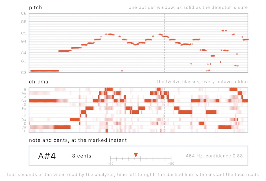Three panels from four seconds of a violin recording: the pitch as dots on a strip of semitones, the twelve pitch classes as rows over the same seconds with the melody drawn through the note names, and a tuner face reading the note and cents at one marked instant