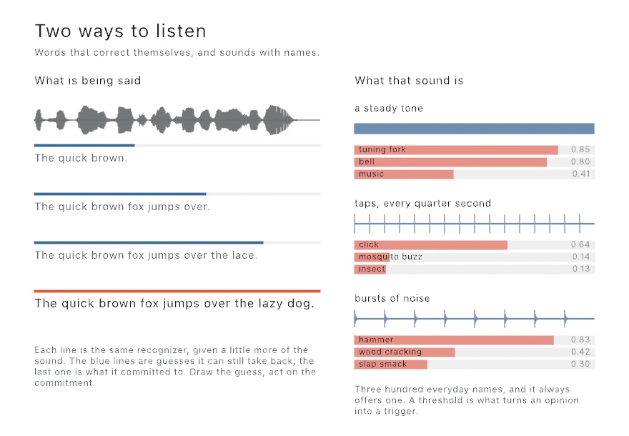 Two columns. On the left, a spoken sentence transcribed from growing parts of its audio: 'The quick brown.', 'The quick brown fox jumps over.', 'The quick brown fox jumps over the lace.', and at last 'The quick brown fox jumps over the lazy dog.' On the right, three sounds made of arithmetic, a steady tone, taps every quarter second, and bursts of noise, with the classifier's top three labels for each: tuning fork, click, and hammer first