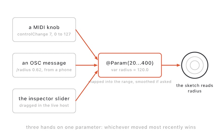 A diagram of three boxes, a MIDI knob, an OSC message, and the inspector slider, with arrows converging on one @Param box, and one arrow onward to a dial labeled: the sketch reads radius