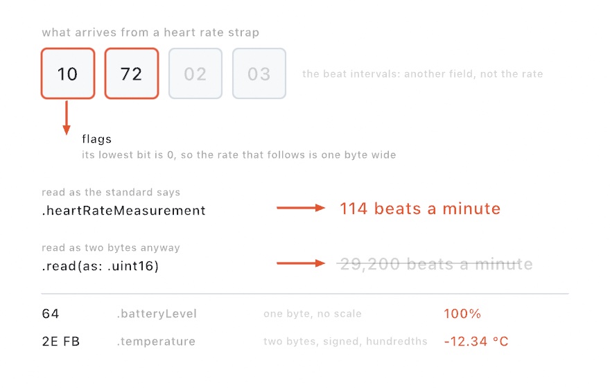 A diagram of four bytes from a heart rate strap: the first byte is flags whose lowest bit says the rate is one byte wide, so the next byte alone is the rate in beats a minute; below it, the same bytes read as two bytes give a wrong number, struck through, and two more values show a battery byte and a signed, scaled temperature