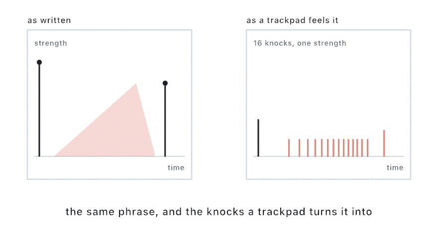 Two panels. On the left a tall mark, a triangle that rises and falls, and a second mark, with height standing for strength. On the right the same phrase as 16 upright knocks: a tall dark one for the first tap, a run of short red ones spaced far apart at the start and close together at the peak, and a taller red one for the last tap