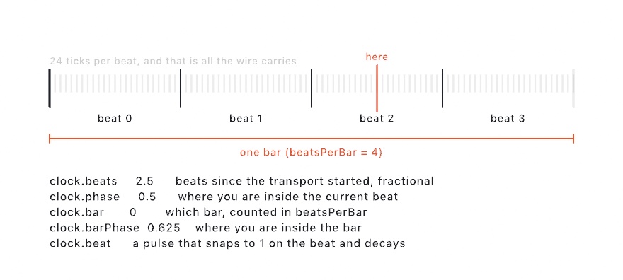 A strip of tick marks, twenty-four to a beat, divided into four labeled beats spanning one bar, with a marker labeled here in the middle of beat two, and a list of what each clock read returns at that position: beats 2.5, phase 0.5, bar 0, barPhase 0.625, and the beat pulse