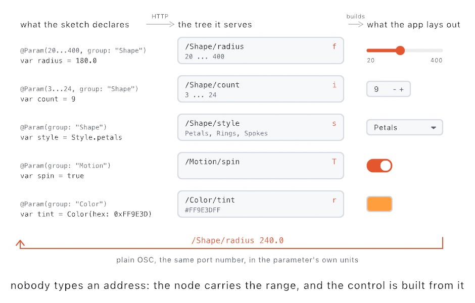 Three columns: five parameter declarations on the left, the node each is served as in the middle with its address, type letter and range, and the control an app lays out on the right; a return arrow along the bottom carries one OSC message back