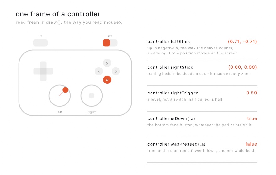 A schematic game controller with the left stick held up and to the right, the right trigger half pulled, and the bottom face button lit, beside a list of five reads and the value each returns for that pose