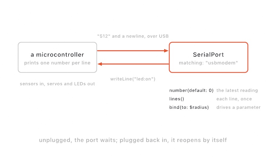 A diagram of two boxes joined by two arrows: a microcontroller printing one number per line over USB to a SerialPort, a writeLine command returning, the port's three reads listed below, and a note that an unplugged port waits and reopens by itself