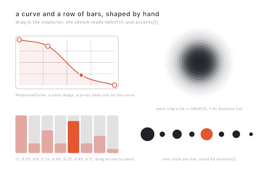 Above, a curve drawn as the inspector draws it: a graph with four points falling from the top left to the bottom right, beside a disc of rings that is darkest at the middle and fades out as the curve falls. Below, eight bars of differing heights beside eight circles in a row, each as large as its bar is tall
