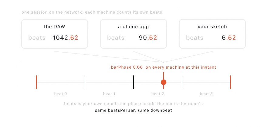 Three cards for a DAW, a phone app, and a sketch, each showing a different running beat count with the same fraction, all pointing at one shared bar strip whose playhead marks the bar phase every machine reads at that instant