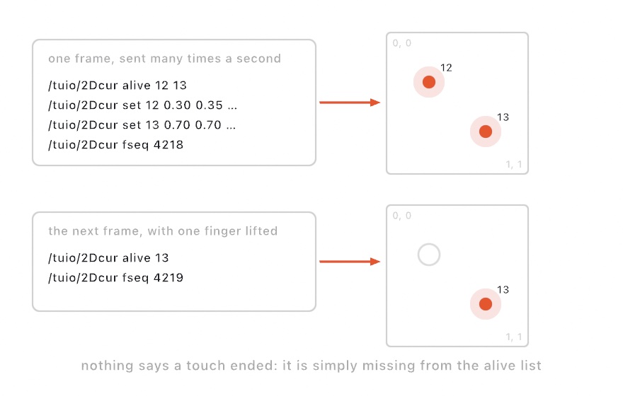Two rows. Each has a card of TUIO messages on the left and the surface they describe on the right. The first frame carries two touches, both alive, and a frame number. The second lists only one as alive, and the surface has lost the other, shown as an empty ring