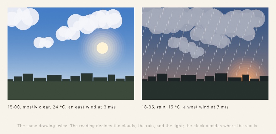 Two panels of the same painted sky. On the left a mostly clear afternoon: a pale blue sky, a warm sun high on the right, a few white clouds, a low line of roofs along the bottom. On the right a rainy dusk: a gray-orange sky, the sun a dim glow at the horizon, heavy clouds, and rain streaks leaning with the wind. Under each panel a line gives the hour, the condition, the temperature, and the wind