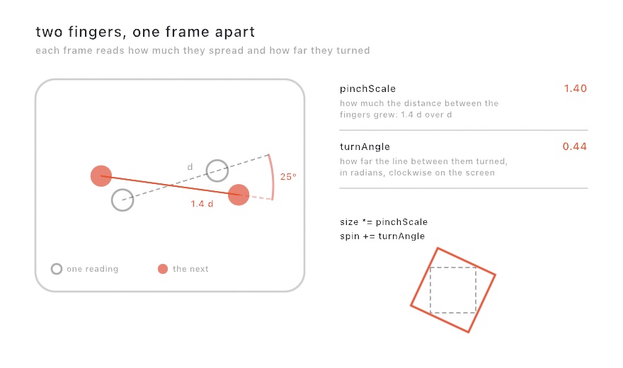 Two fingers on a trackpad at one reading, hollow on a dashed line, and at the next, filled on a solid line that is 1.4 times as long and turned 25 degrees clockwise. Beside it, pinchScale reads 1.40 and turnAngle reads 0.44, and a dashed square grows into a larger one turned by the same angle