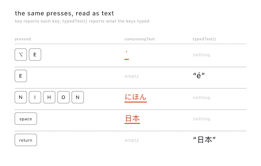 A table of presses and what they type. Option and E hold an acute accent, underlined, as the text being composed, and type nothing. E then types é. The letters N I H O N show the reading にほん underlined, Space turns it into 日本, still underlined, and Return types 日本