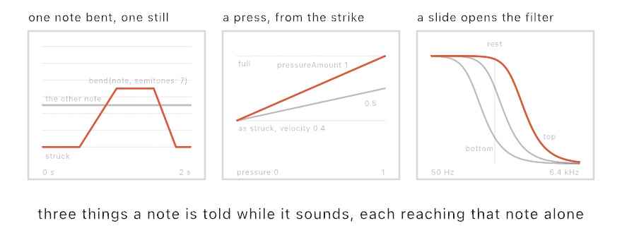 Three panels: two notes on a time axis, one rising by seven semitones and falling back while the other holds a straight line; a level rising from a struck level toward full as pressure runs from zero to one, at two slopes; and three lowpass curves on a frequency axis, one an octave below the note's own cutoff, one at it, one an octave above