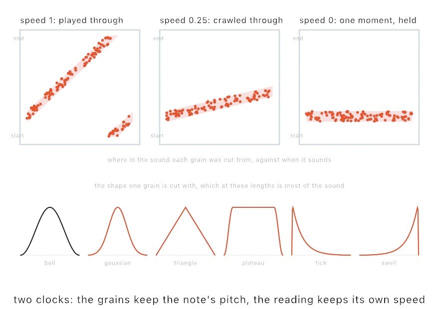 Three panels of dots, time across and place in the sound up: at speed 1 the dots run diagonally, at 0.25 they climb slowly, at 0 they lie flat; below them the six envelope shapes a grain is cut with