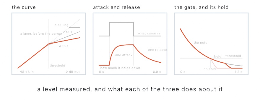 Three panels: the curve a compressor puts between the level coming in and the level leaving, with a threshold, two ratios, a knee and a ceiling; a level stepping up and the gain reduction answering it over an attack and a release; and a note decaying through a gate's threshold, held open by the hold and chopped without it