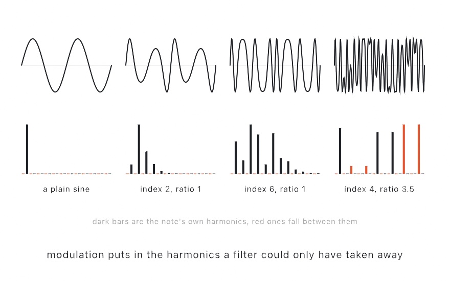 Four columns, each a wave above the tones it contains: a plain sine with a single bar, the same sine at index 2 and index 6 growing a run of harmonics, and one at index 4 and ratio 3.5 whose bars fall partly on the note's harmonics and partly between them, the ones between drawn in red