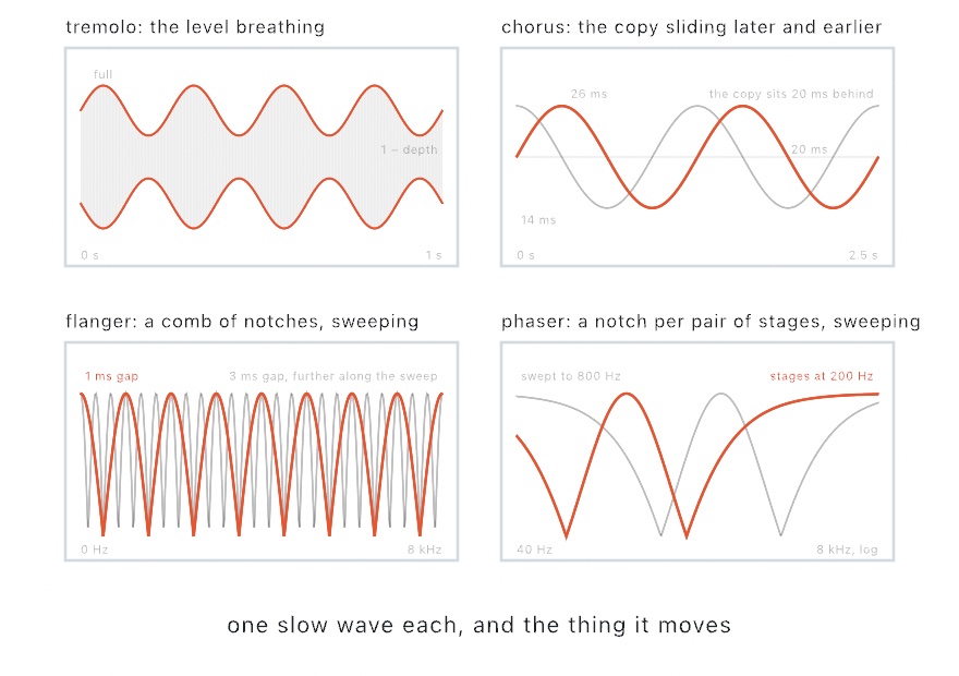 Four panels: a tremolo's level breathing over a tone, a chorus's copy sliding later and earlier around twenty milliseconds, a flanger's comb of notches through the spectrum, and a phaser's two notches swept up the spectrum
