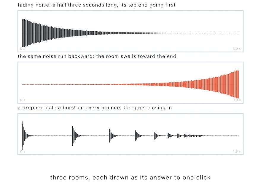 Three rooms drawn as their answer to a click: fading noise three seconds long, the same noise run backward so it swells to the end, and a dropped ball whose bursts arrive closer and closer together