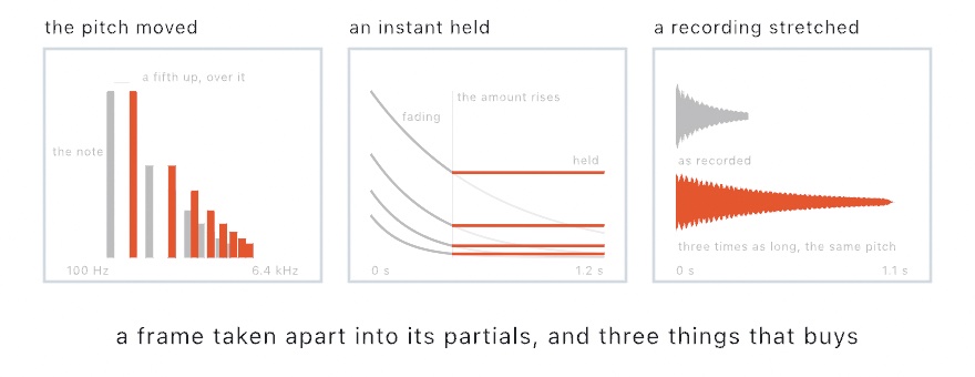 Three panels: the partials of a note as bars on a frequency axis, with the same bars seven semitones higher drawn over them; four partials fading over time until a line, and holding flat from the line to the edge; and the outline of a struck recording with the same recording drawn three times as long under it, on one time axis