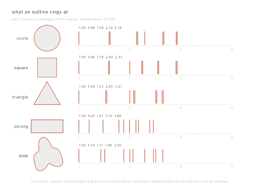 Five outlines, each with the frequencies it rings at drawn on a scale from one to four: a circle, a square, a triangle, an oblong, and an irregular blob, where the circle, square, and triangle show pairs of lines sitting together and the oblong and the blob show single lines