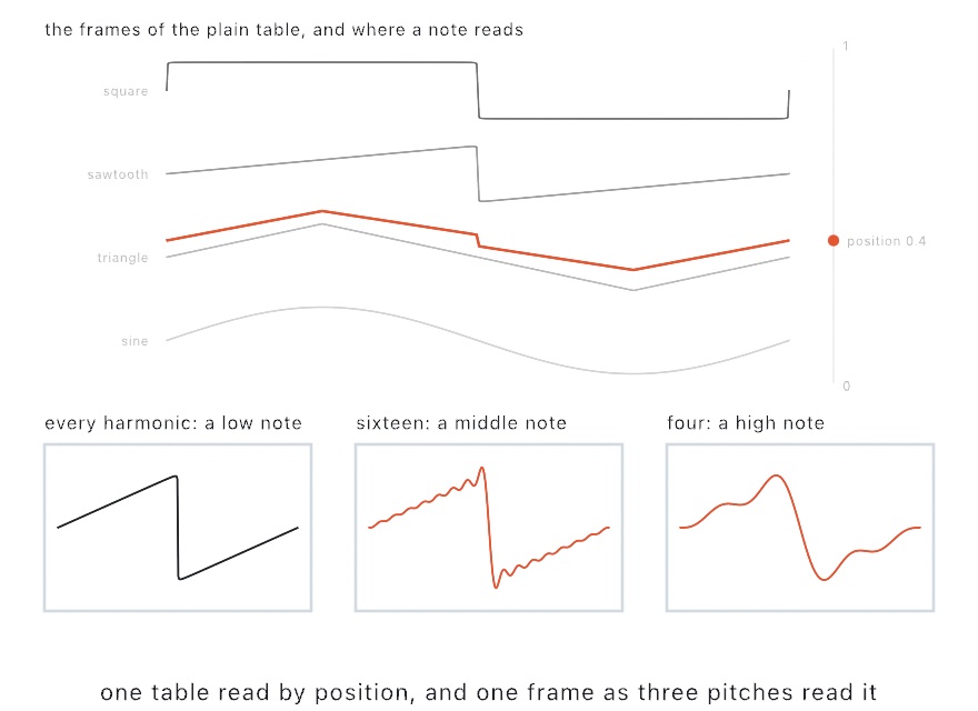 Four cycles stacked up the page, sine to square, with a colored cycle drawn between the triangle and the sawtooth where a position of 0.4 reads, and below it the sawtooth frame three times, with every harmonic, with sixteen, and with four, the corner softening each time