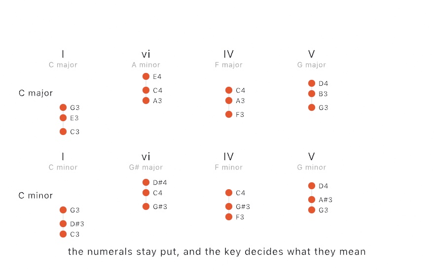 Two rows of four chord stacks. The top row, in C major, reads C major, A minor, F major, G major; the bottom row, the same numerals in C minor, reads C minor, G sharp major, F minor, G minor. Each stack shows the three notes the progression hands back, at their own pitches