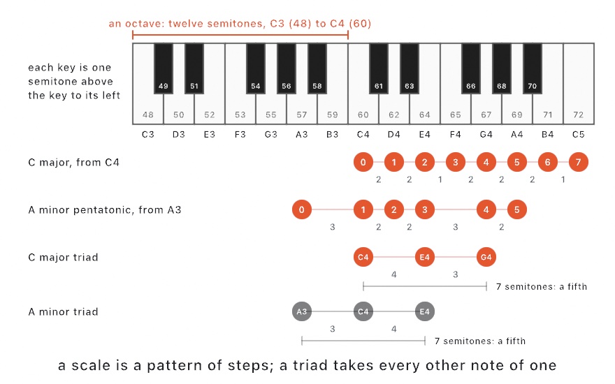 Two octaves of a keyboard from C3 to C5 with each key's MIDI number, the octave from C3 to C4 bracketed as twelve semitones, and under it four rows of dots lined up with the keys: C major from C4 and A minor pentatonic from A3 numbered by degree with the semitones between neighbors, then a C major triad and an A minor triad, each dot named by its note, with their steps of four and three, three and four, each spanning seven semitones, a fifth