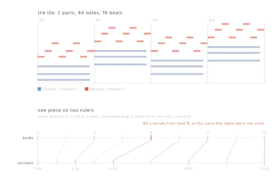 Two blocks. Top: four bars of a file as a piano roll, long blue bars for held chords on channel one and short red marks climbing above them for a figure on channel two, vertical lines at each bar, and the name of each bar's root note written above it. Bottom: the same four bars on two horizontal rulers, one counted in beats with ticks evenly spaced and one counted in seconds with the first half of the ticks bunched together and the second half spread twice as far apart, sloping lines joining each position on the first ruler to the same position on the second