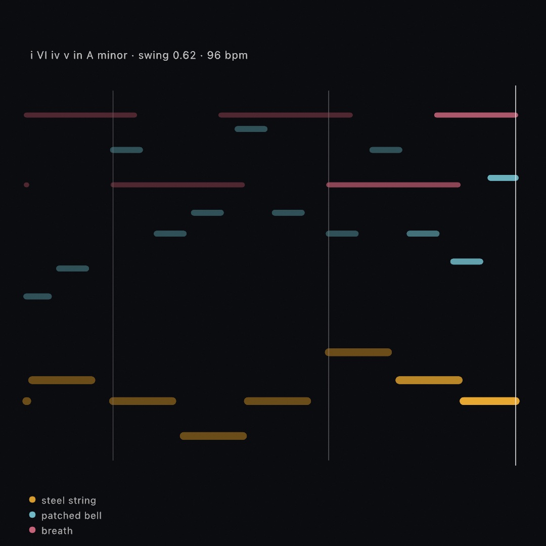 A dark piano roll scrolling right to left: gold marks low down for a plucked string, blue ones through the middle for a bell, and long pink ones for breath, the highest of them across the top, with faint bar lines and a playhead at the right edge