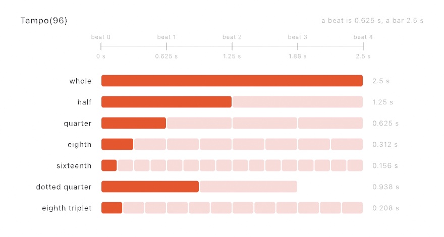 One bar of four beats at 96 beats a minute across the top, each beat marked with the second it lands on, and under it seven rows laying the named note lengths across that bar: whole, half, quarter, eighth, sixteenth, dotted quarter, and eighth triplet, each row ending with how many seconds one of them lasts