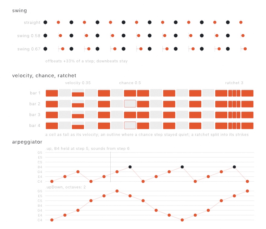 Three blocks. Top: one bar of sixteen steps as dots, three rows for straight, swing 0.58, and swing 0.67, the offbeat dots pushed right of their ticks by a growing amount while the first dot of each pair stays on its tick. Middle: one lane over four bars as rows of cells, one cell shorter for a low velocity, one cell drawn as an outline on two of the four bars where a chance step stayed quiet, and one cell split into three narrow strikes for a ratchet. Bottom: two pitch ladders, the first climbing C4 E4 G4 with a B4 joining the ladder after a marked step, the second running up and down over two octaves
