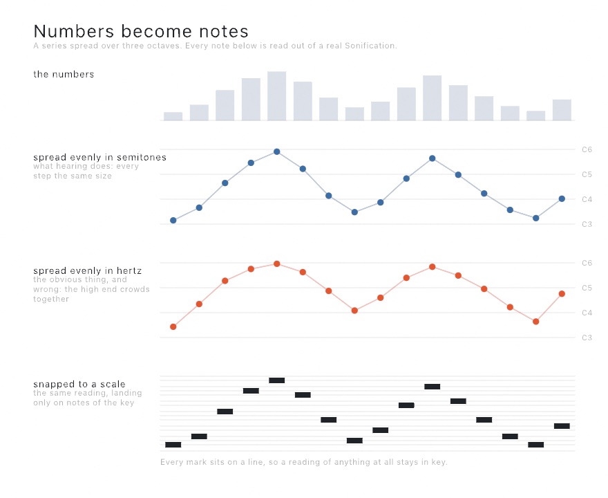 A series of sixteen values shown as bars, then the same series as note positions spread evenly in semitones, again spread evenly in hertz where the low half bunches against the top two octaves, and again snapped so every mark lands on a line of the scale