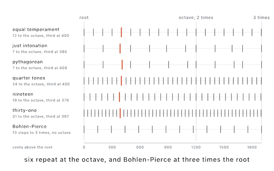 Seven tunings as rows of ticks on one axis in cents from the root to three times its frequency, with guides at the octave and at three times: equal temperament, just intonation, pythagorean, quarter tones, nineteen, thirty-one, and Bohlen-Pierce, the tick nearest a just major third marked in each octave tuning, with the row's step count and that third's value under its name