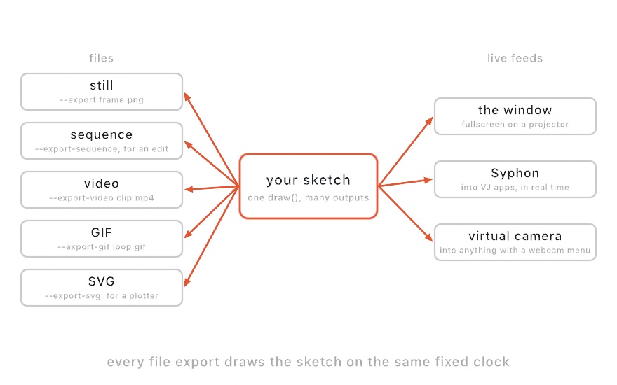 A diagram with a box labeled your sketch in the middle, arrows fanning left to five file outputs (still, sequence, video, GIF, SVG) and right to three live feeds (the window, Syphon, virtual camera)