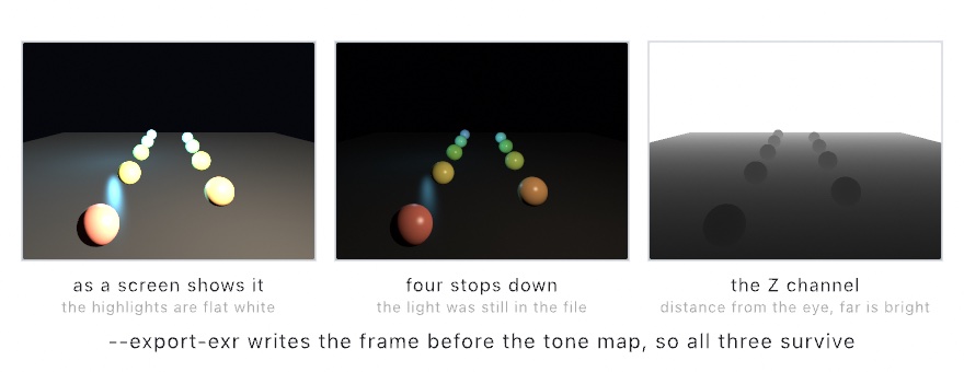 Three panels of the same 3D scene of glossy spheres along a lane: the first as a screen shows it with flat white highlights, the second sixteen times darker, where those highlights have shape and color, the third a gray depth image where nearer is darker and the distance is bright