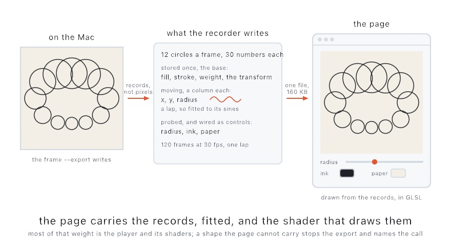 Three panels joined by arrows: the frame the Mac renders of a ring of twelve circles; a card listing what the recorder writes, the base stored once, the three moving columns fitted to sines, and the three parameters wired as controls; and the page as a browser window with the same ring on its canvas and a slider and two color wells under it