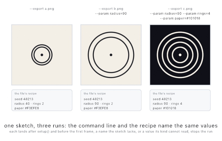 Three square renders of the same rings-on-paper sketch: two small dark rings on cream under the plain export flag, two large dark rings under param radius equals 90, and four pale rings on near-black under radius 90, rings 4, and a dark paper. Under each render a small card labeled the file's recipe lists the seed and the same parameter values