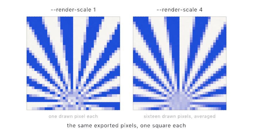 Two magnified pixel grids side by side showing the same fan of blue rays meeting at a point, labeled render scale 1 with one drawn pixel each and render scale 4 with sixteen drawn pixels averaged; the second fan has softer, more graded edges and a cleaner center